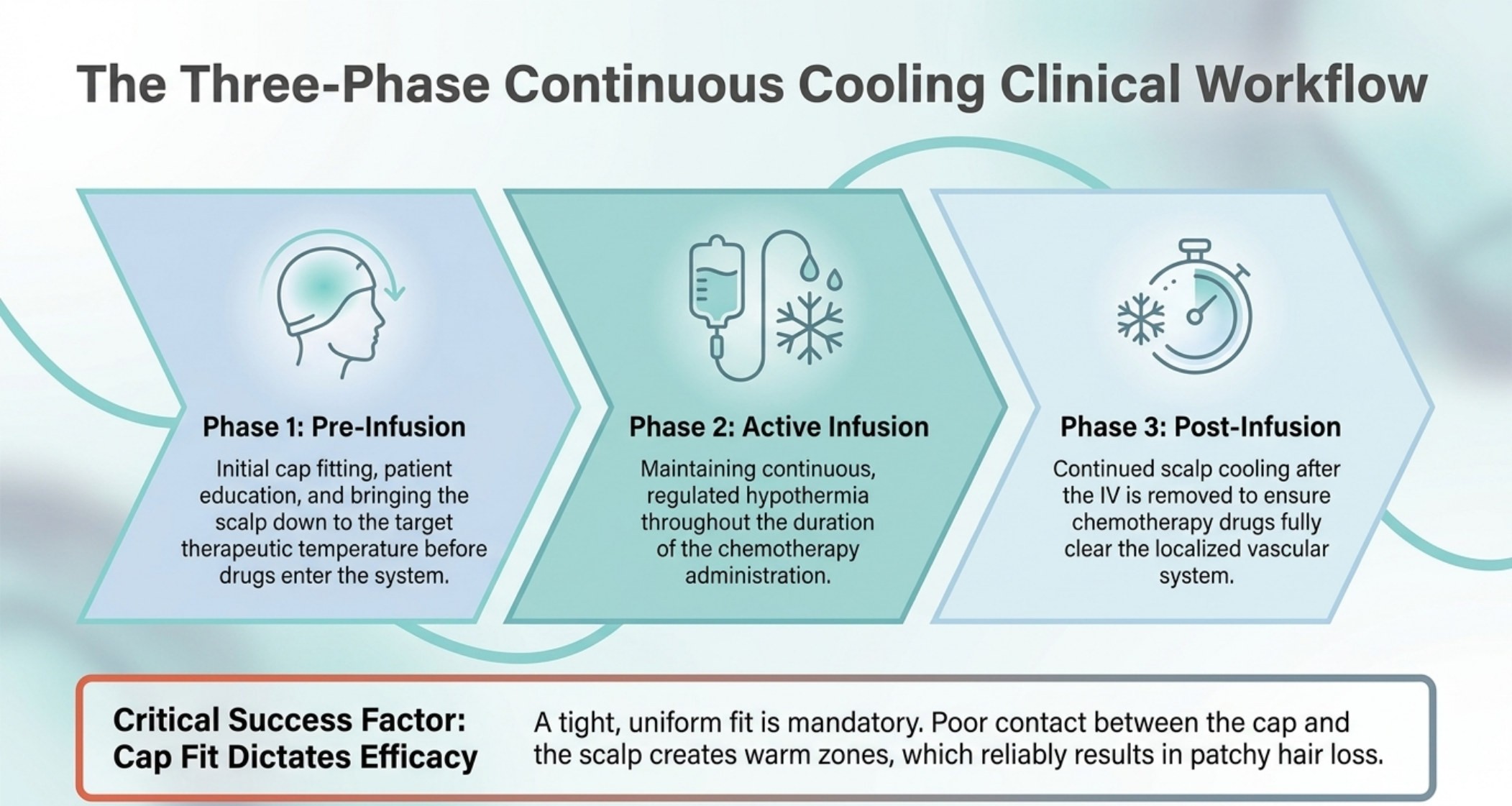 Slide detailing the Three-Phase Continuous Cooling Clinical Workflow: pre-infusion temperature target, continuous cooling during chemotherapy administration, and post-infusion clearance.
